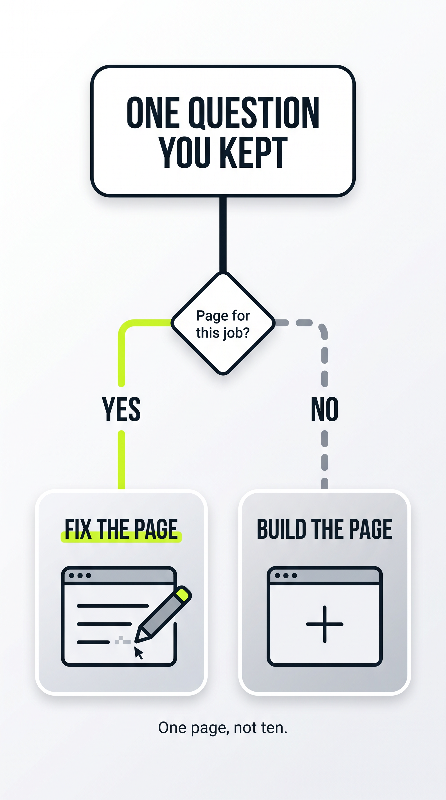 A flowchart: "page for this job?" splits lime-yes to "fix the page" or gray-no to "build the page."