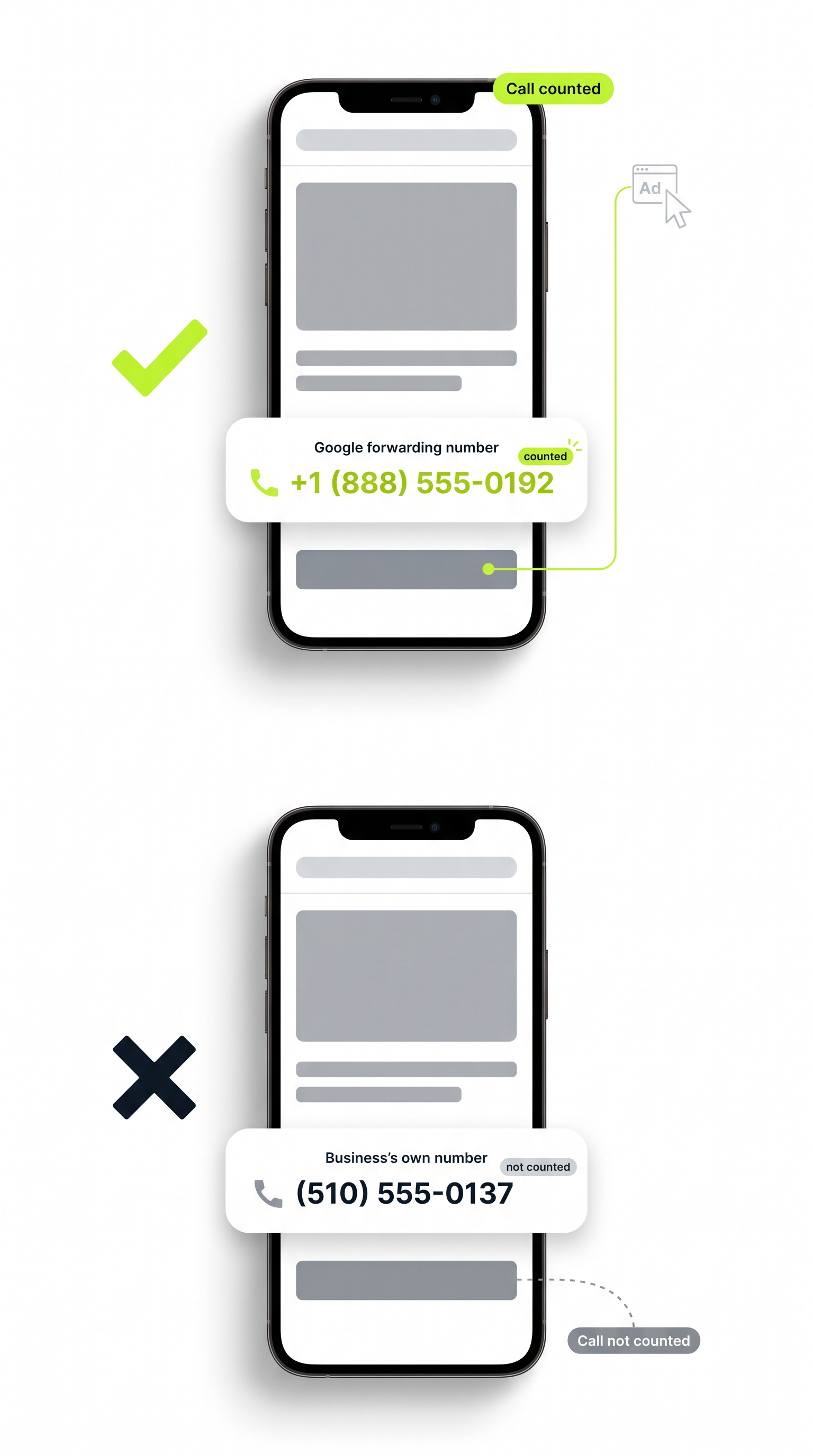 Two stacked phone mockups compare a Google-forwarding number (counted) versus the business's own number (not counted)