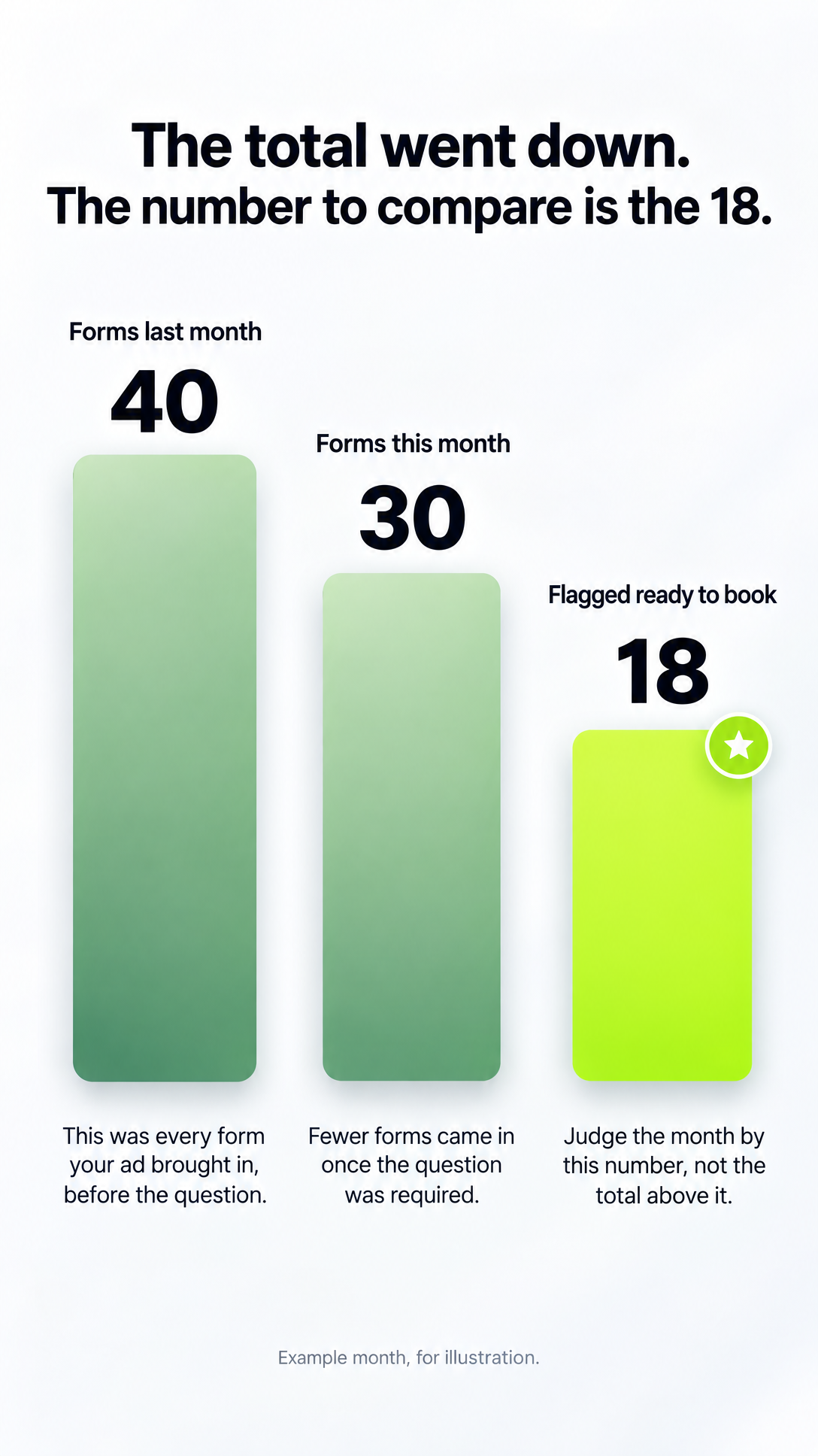 Portrait bar chart: forms dropped from 40 to 30, with 18 flagged ready to book highlighted in green