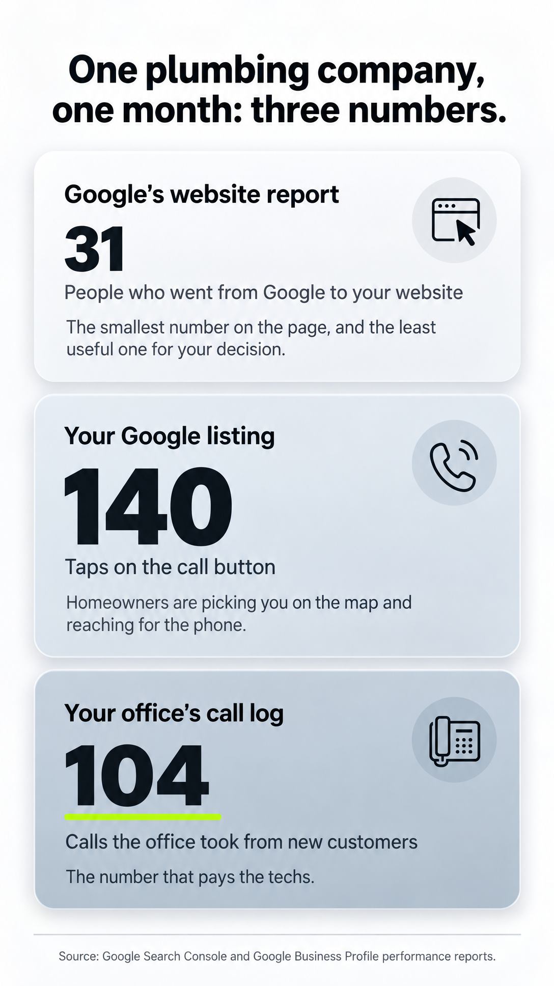 Three stacked cards compare one month's numbers: 31 website visits, 140 call taps, 104 office calls