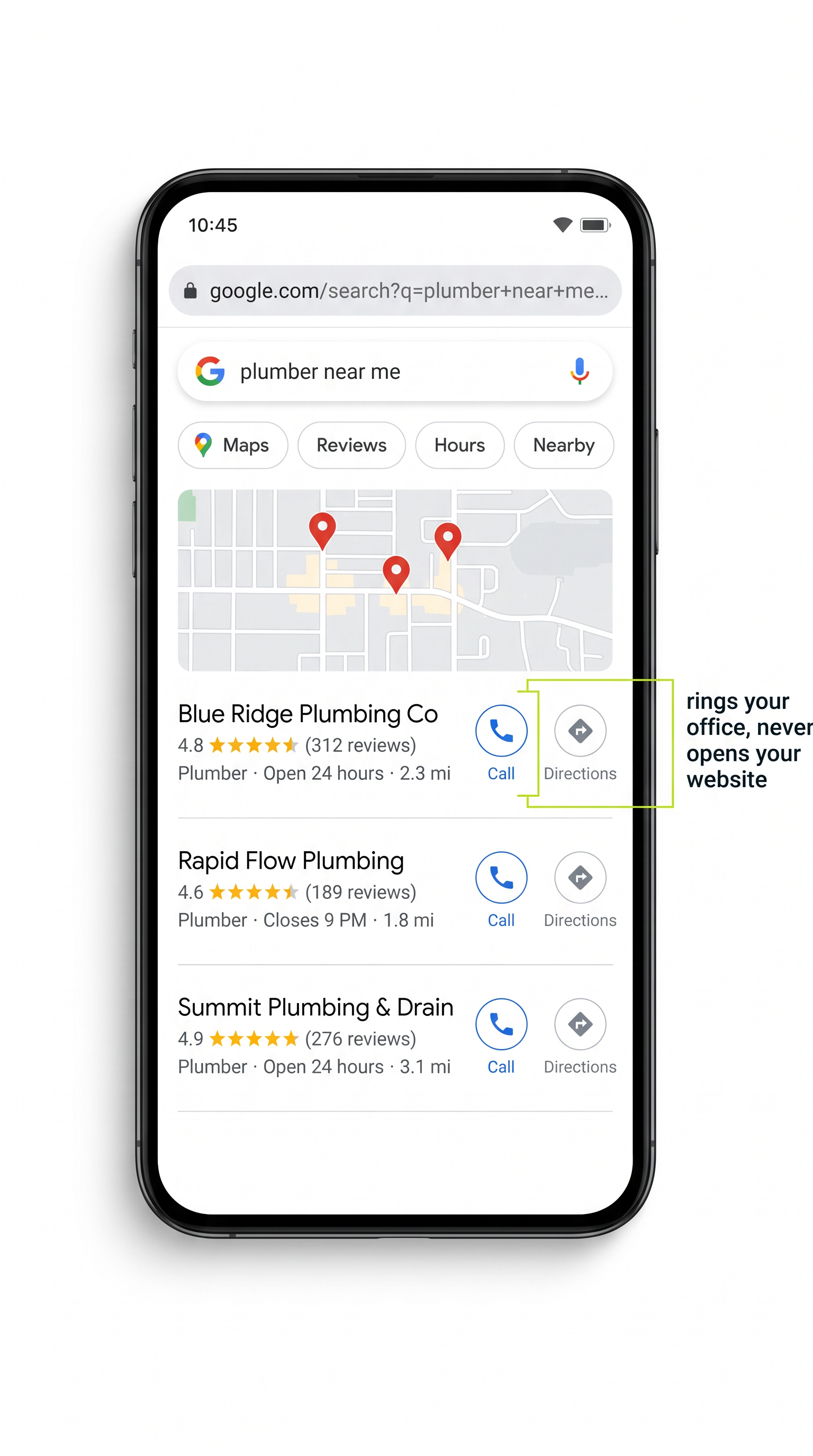 A phone shows Google map results for "plumber near me" with a callout on one Call button reading it rings the office, not