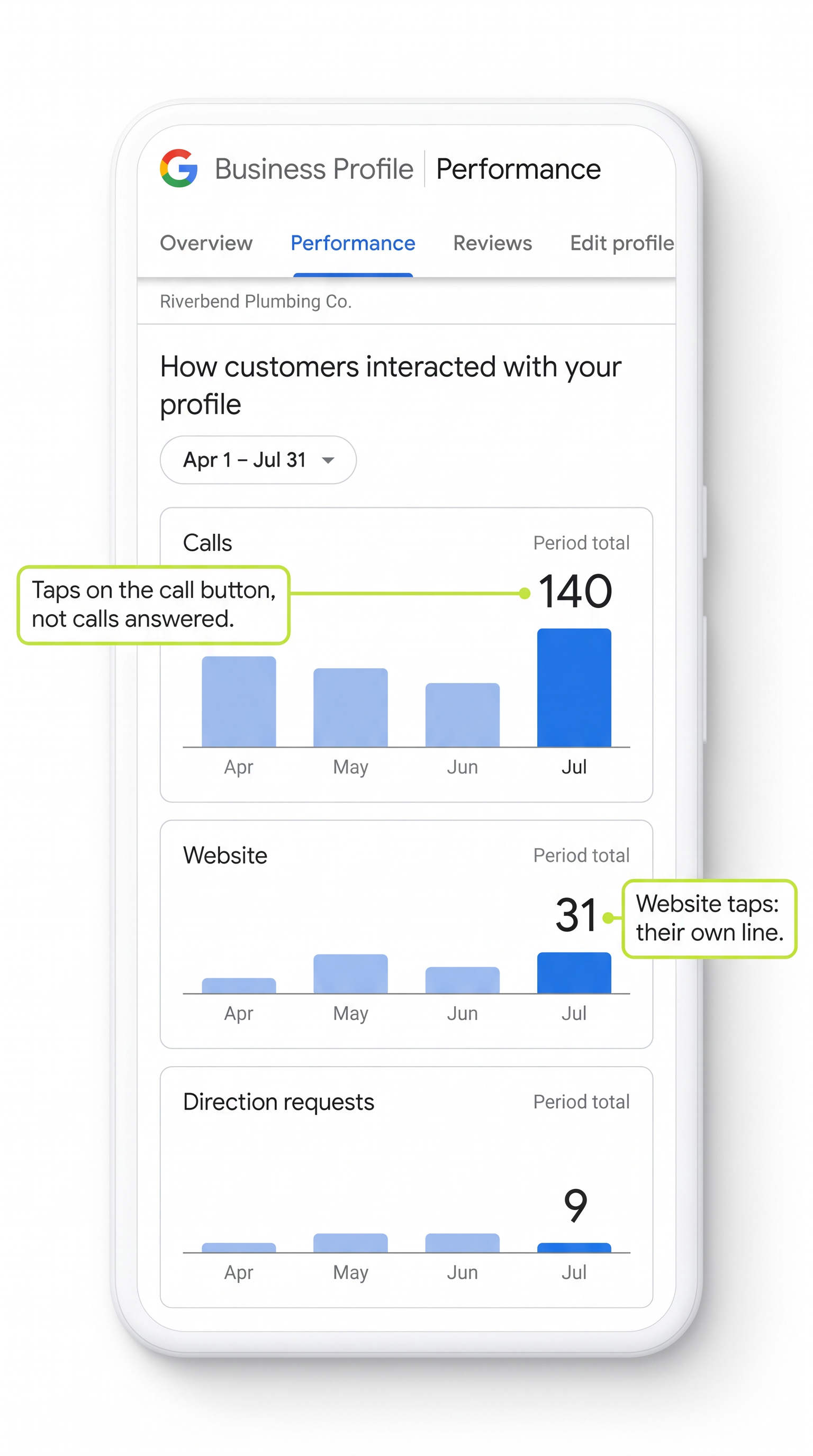Google Business Profile Performance dashboard with callouts explaining the Calls and Website tap counts