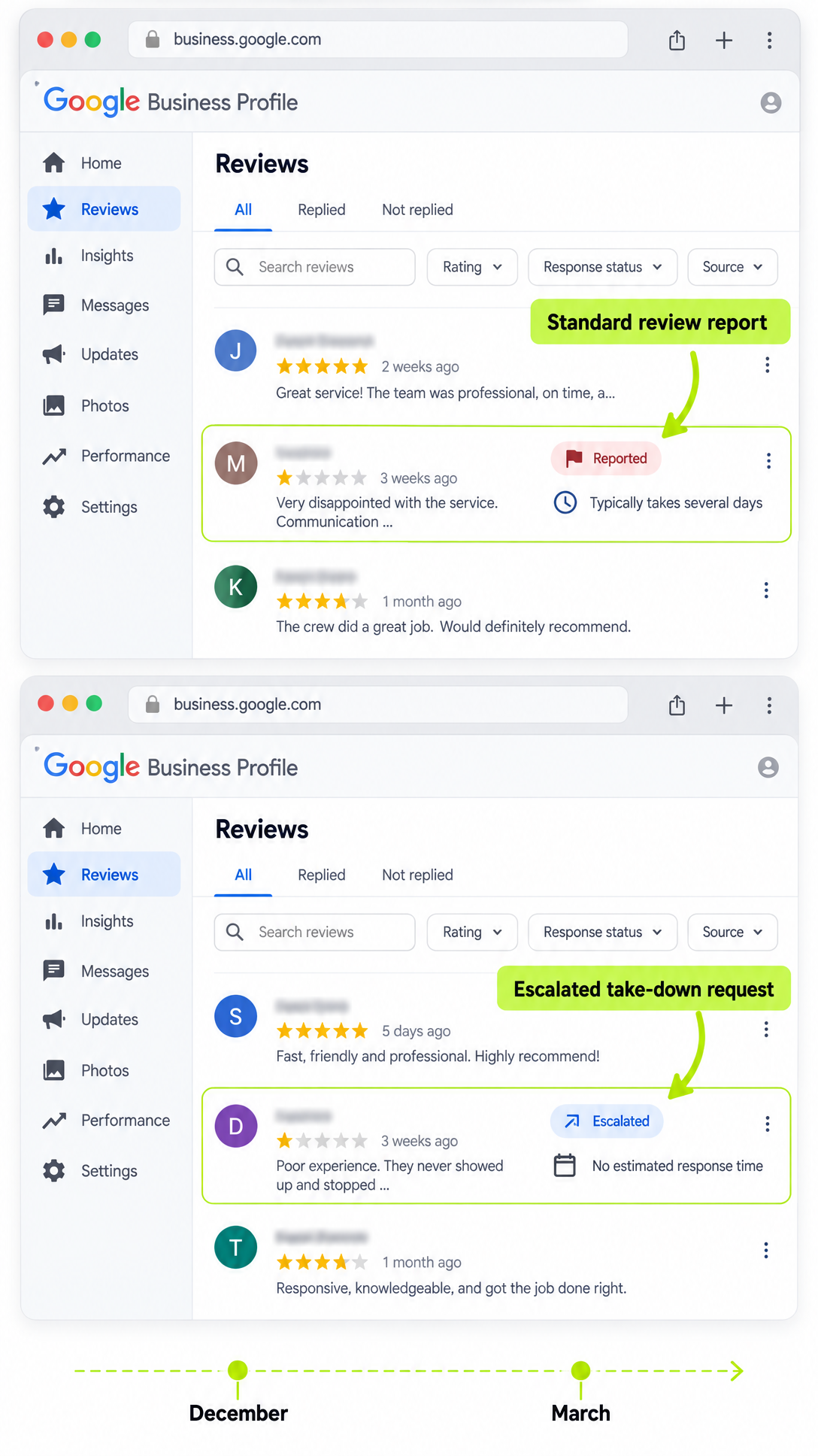 Two stacked Google Business Profile review panels compare a standard report (days) vs. an escalated one (no date)