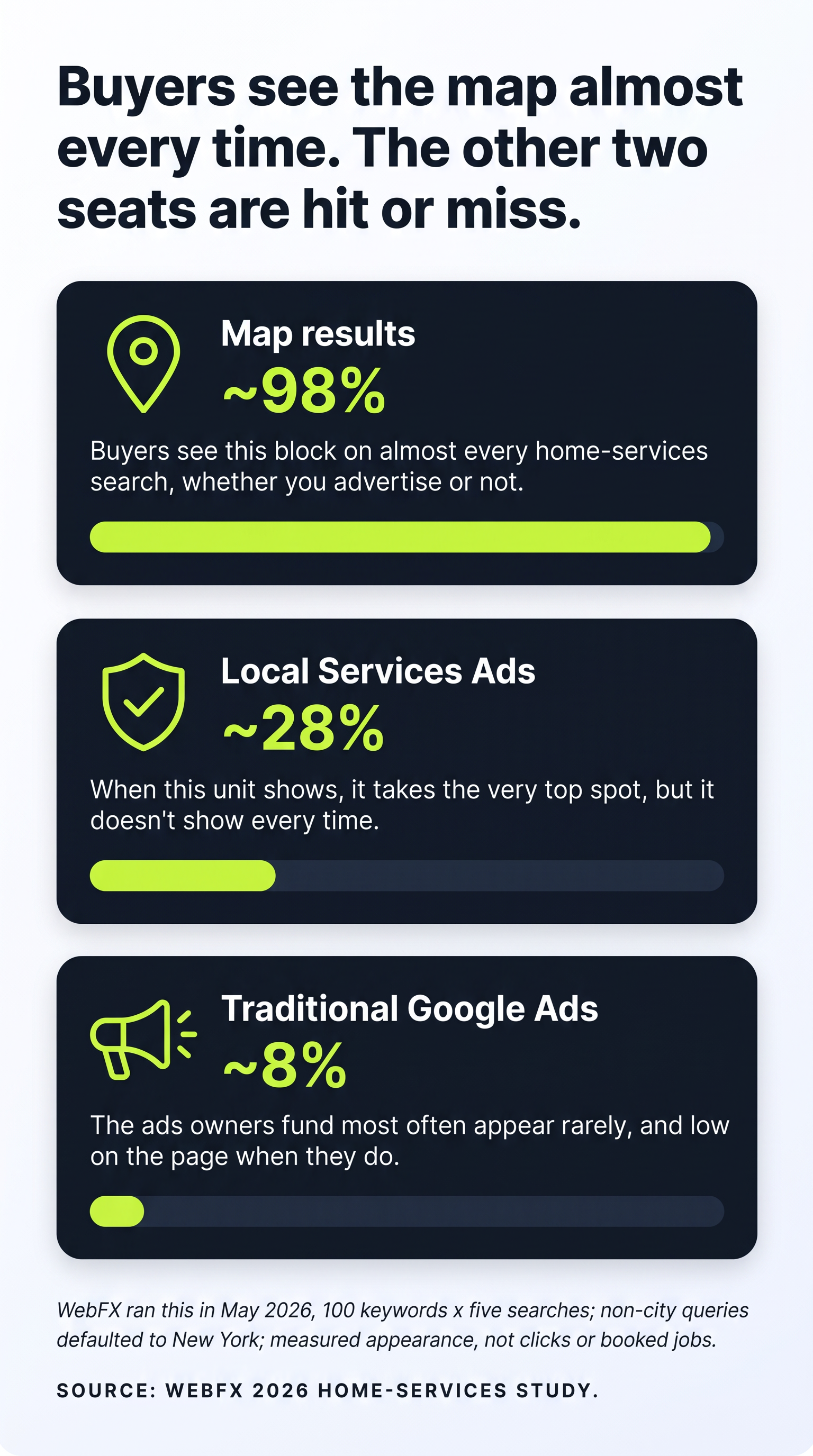 Portrait infographic ranking map, Local Services Ads, and Google Ads by how often each appears in search