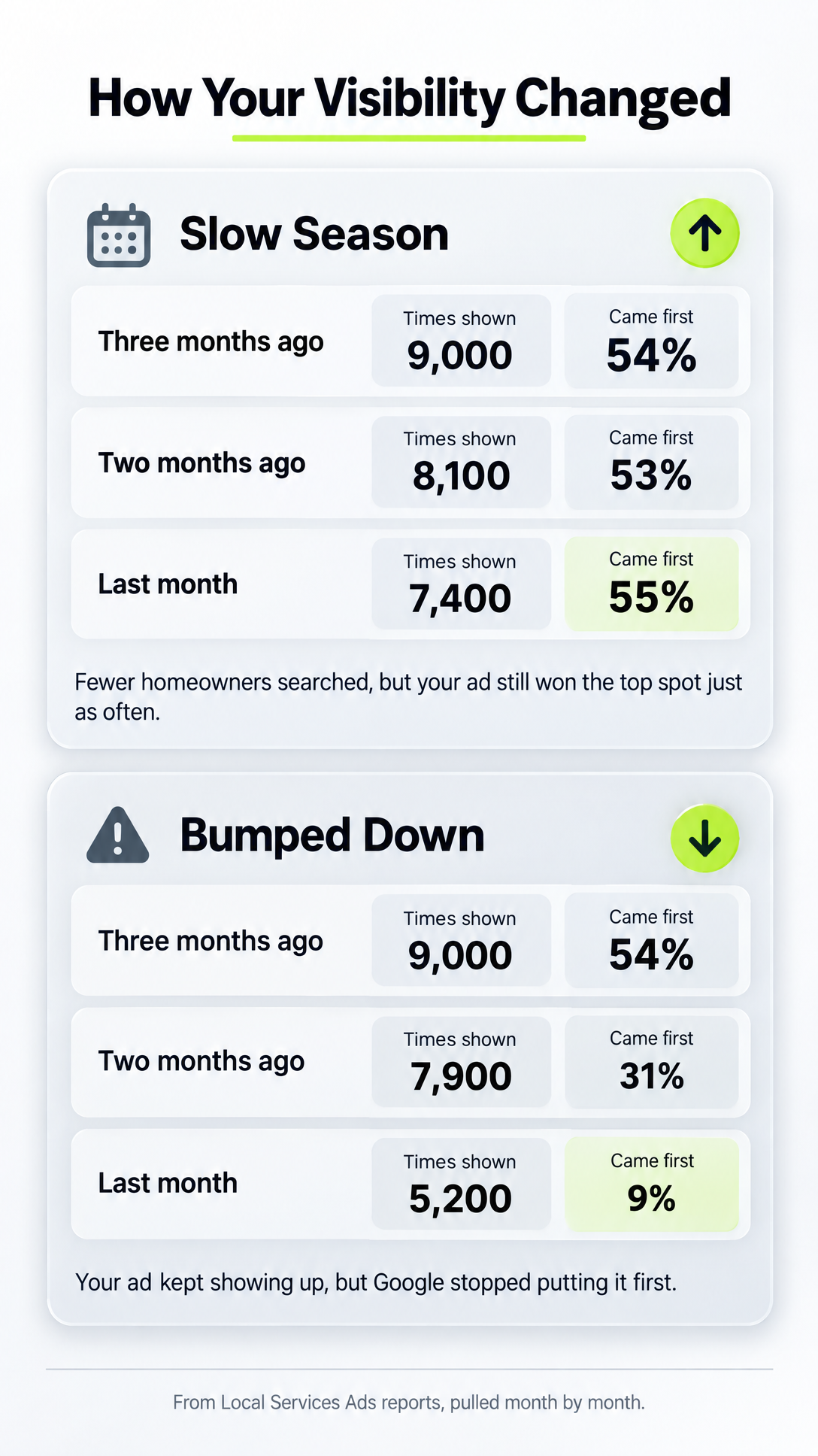 Two stacked panels compare "Slow Season" (steady ~54% top rank) vs "Bumped Down" (54% to 9% top rank) month by month