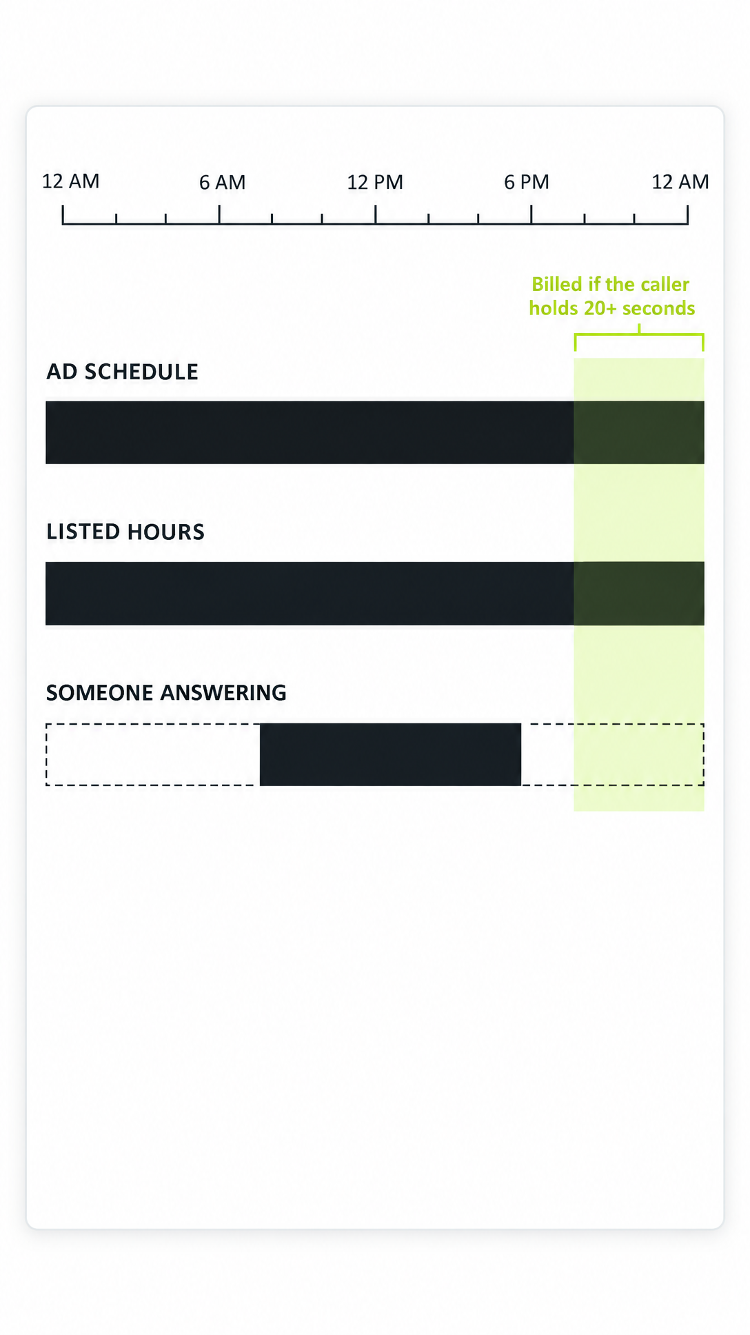 Portrait timeline diagram showing ad schedule, listed hours and answering gaps, with billed overlap shaded green