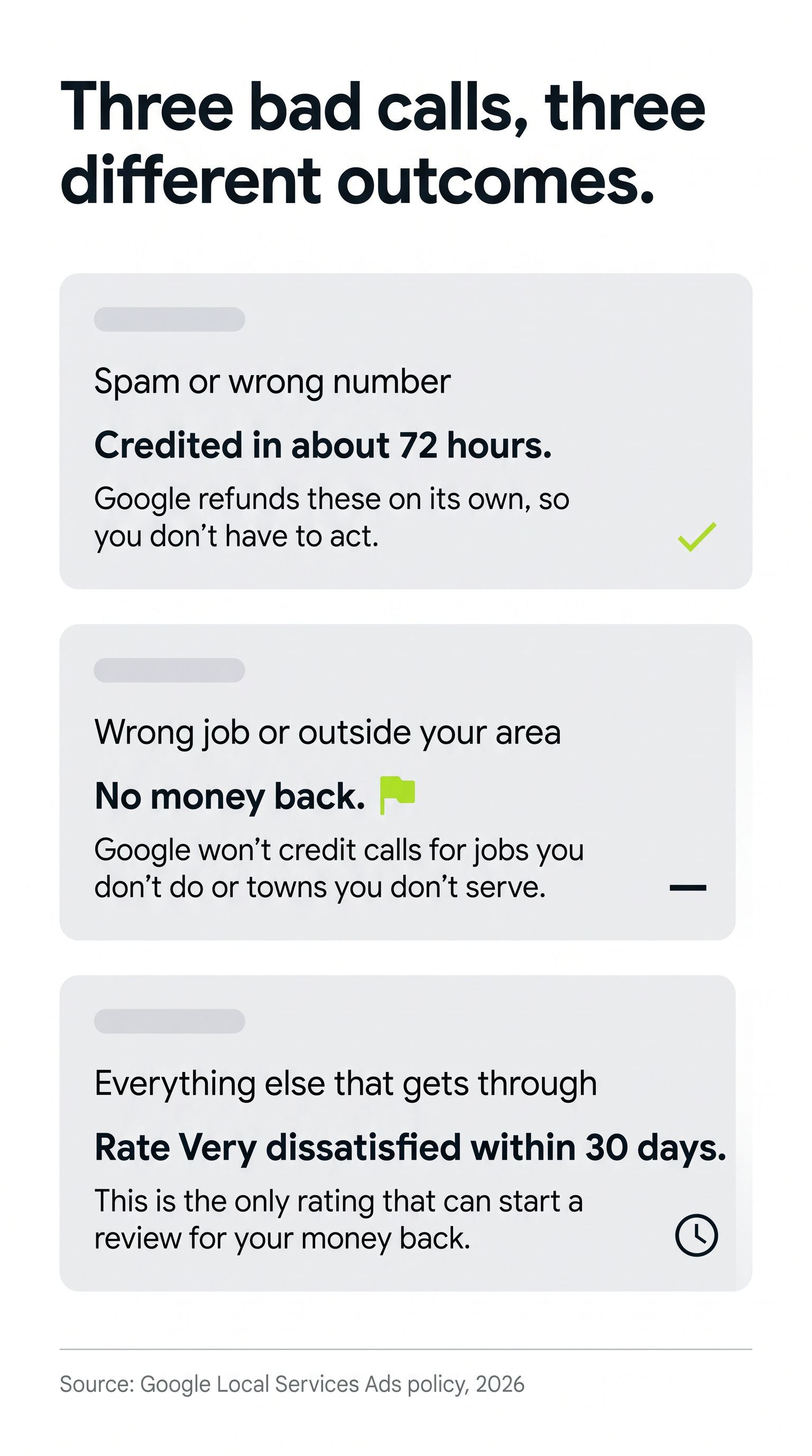 Three light gray cards compare outcomes for spam calls, out-of-area calls, and bad calls needing a 30-day rating