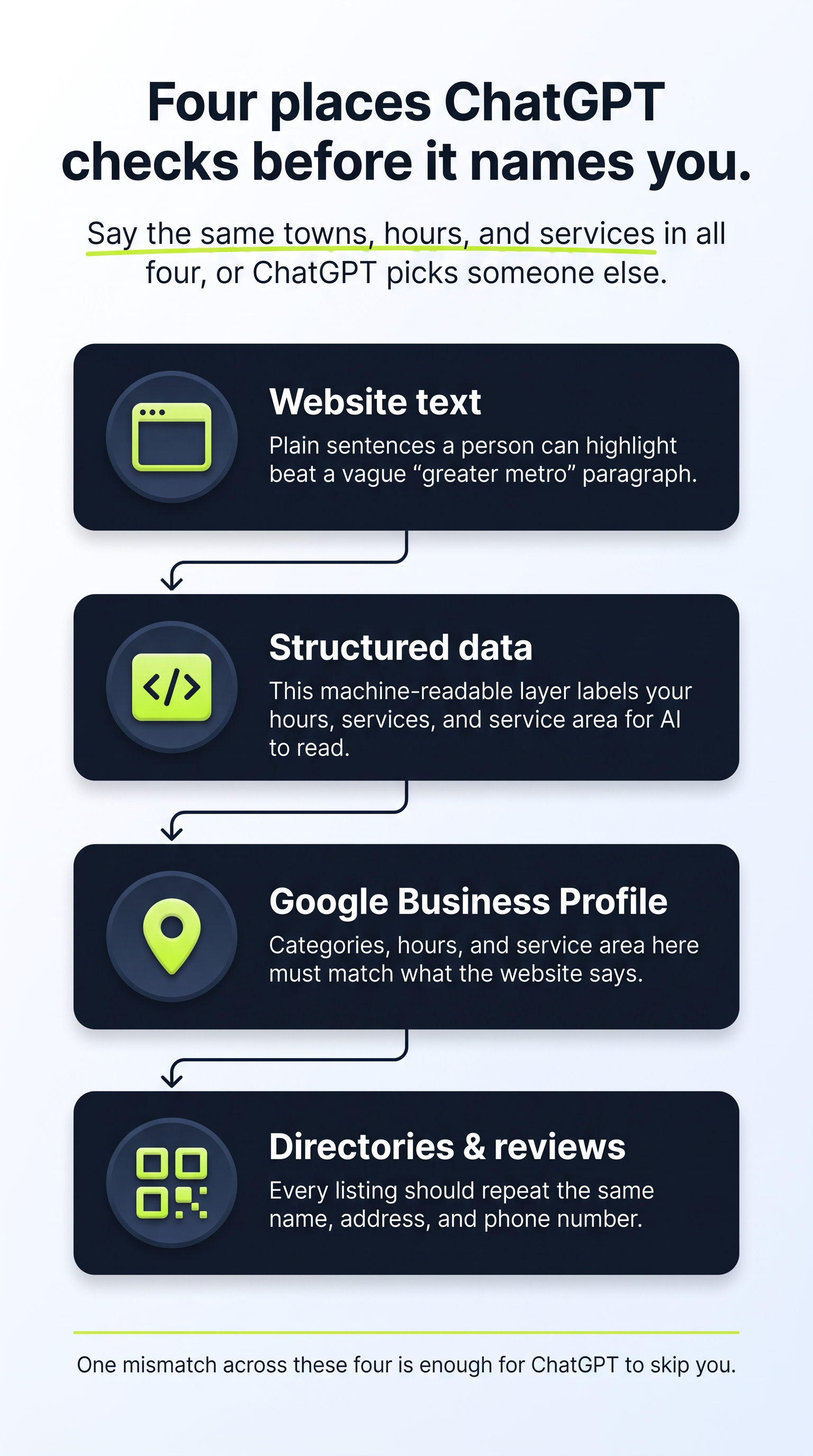 Portrait infographic on four ChatGPT trust signals: website text, structured data, Google Business Profile, directories